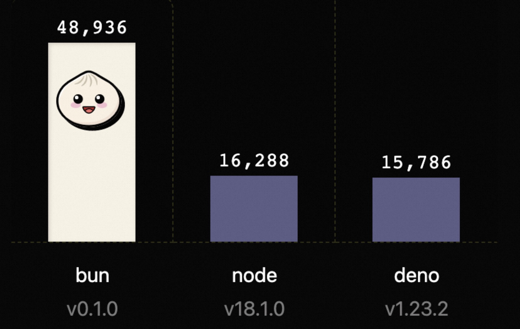 Comparison of server-side rendered React HTTP request per second (Linux AMD64)